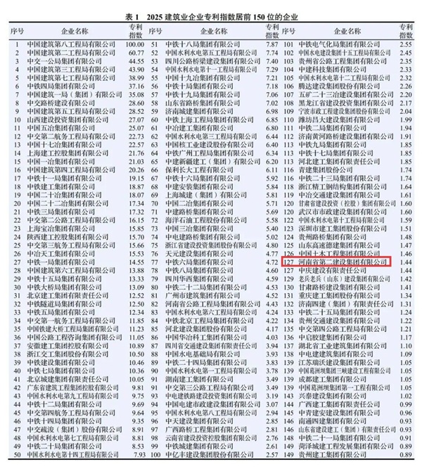 图1 集团公司在2025修建业企业声誉指数中排名第36位.jpg